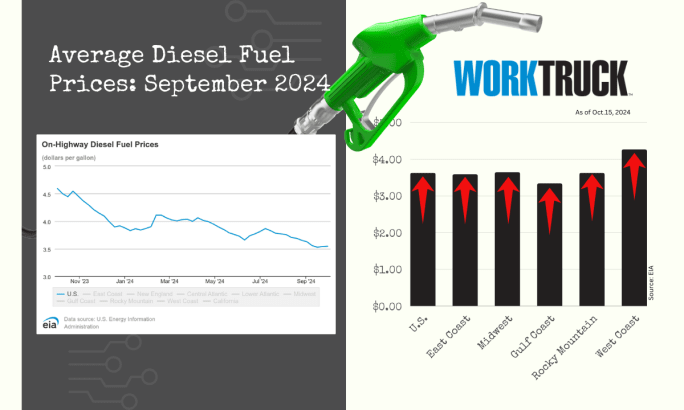 Chart of average on-highway diesel prices in US showing price declines and increases by region.