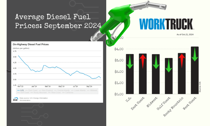 Chart of average on-highway diesel prices in US showing price declines and increases by region.