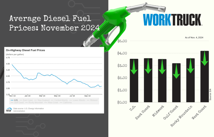 Chart of average on-highway diesel prices in US showing price declines or increases by region.