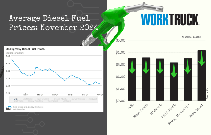 Chart of average on-highway diesel prices in US showing price declines or increases by region.