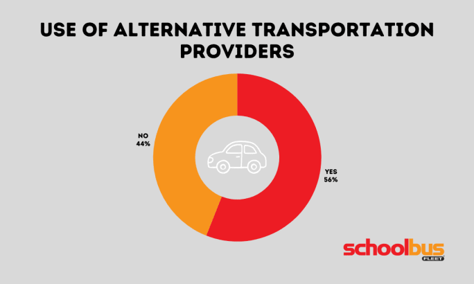 Donut chart showing 56% of school districts use alternative transportation providers, while 44% do not.