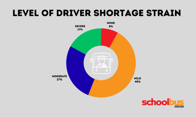 Donut chart showing 2025 school bus driver shortage levels: 48% mild, 27% moderate, 17% severe, 8% none