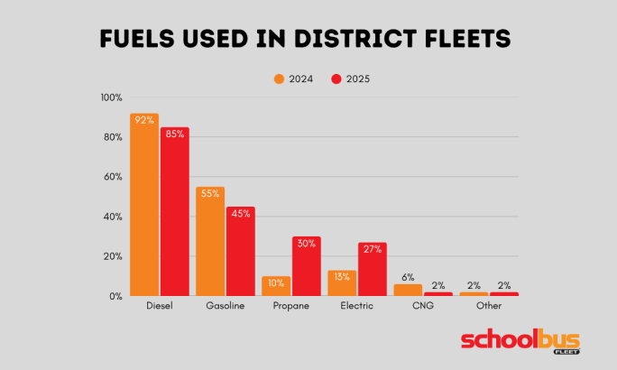 Bar chart comparing 2024 vs. 2025 fuels used in school bus fleets showing growth in propane and electric adoption