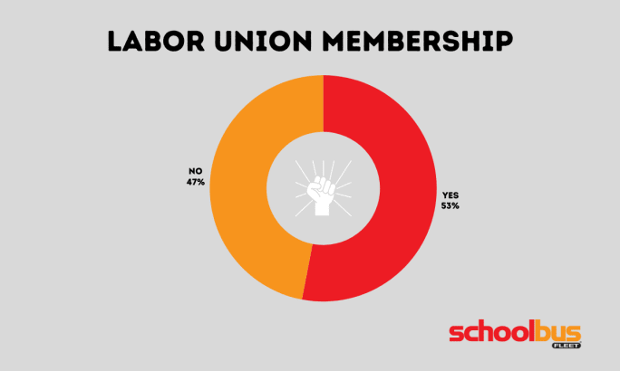 Donut chart showing 2025 school bus driver union membership: 53% yes, 47% no