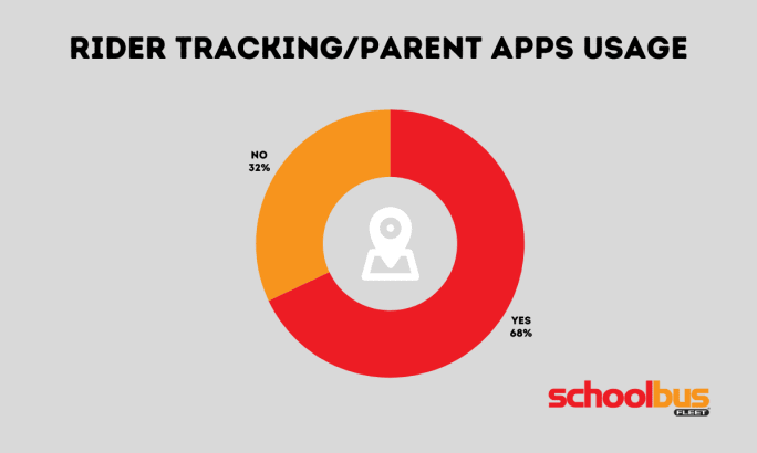 Donut chart showing 68% of districts use rider tracking or parent apps, 32% do not