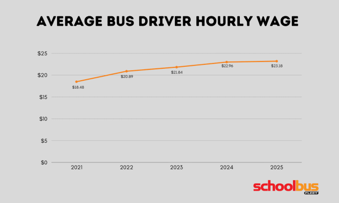 Line chart showing average U.S. school bus driver hourly wage rising from $18.48 in 2021 to $23.18 in 2025