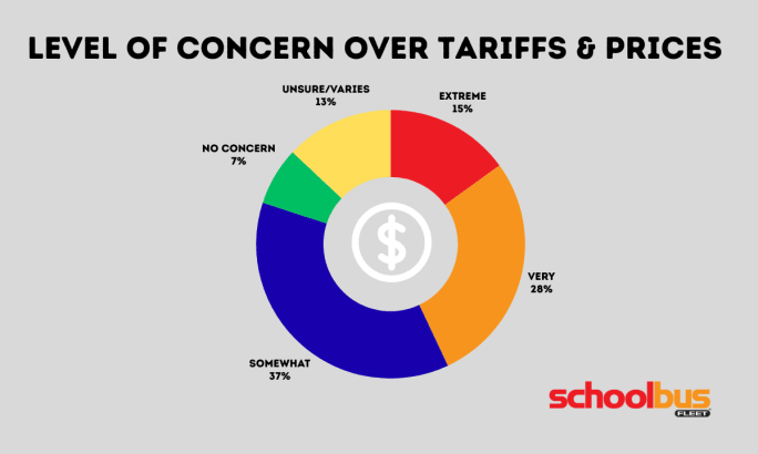 Donut chart showing 2025 district concern over tariffs and material prices, with most reporting some to very high concern