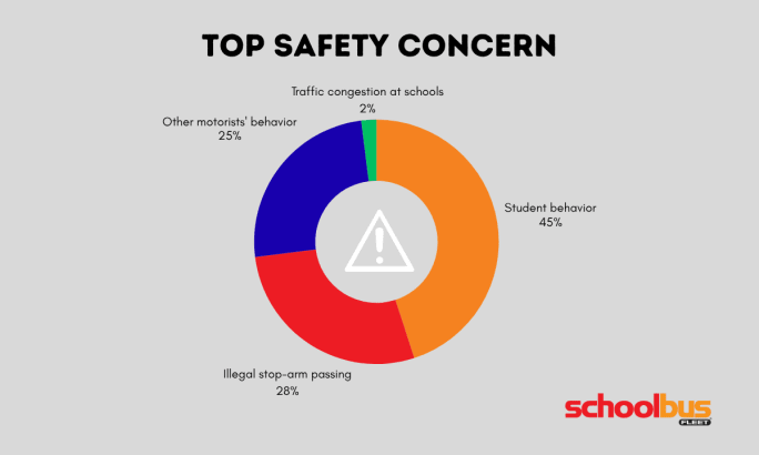 Donut chart showing 2025 top school bus safety concerns: 45% student behavior, 28% stop-arm violations, 25% motorists, 2% congestion