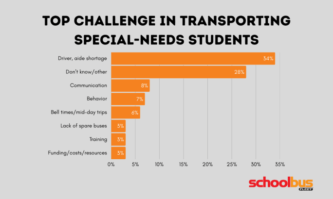Top challenge in transporting special-needs students chart