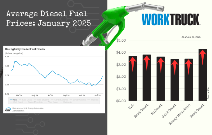Chart shows increase or decreases of diesel fuel price in the US and five regions.