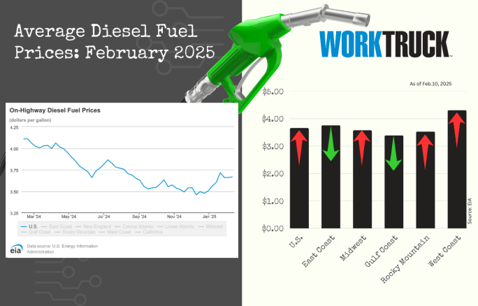 Chart shows increase or decreases of diesel fuel price in the US and five regions.