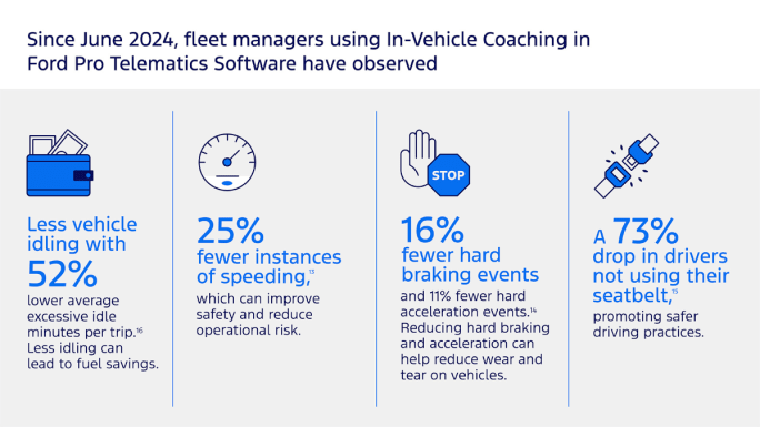 Chart showing Ford Pro telematics and connected coaching success.