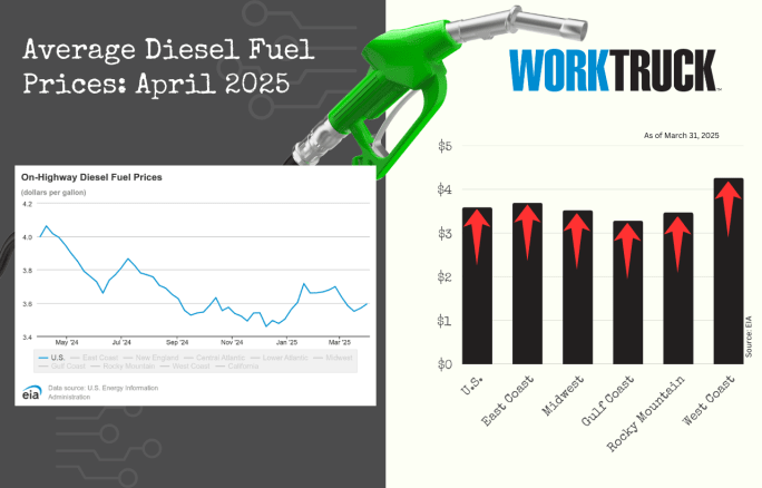 Chart shows increases or decreases of diesel fuel price in the US and five regions.