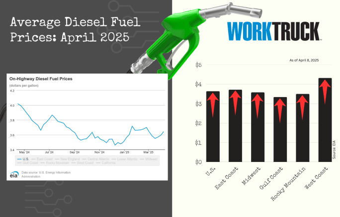 Chart shows increases or decreases of diesel fuel price in the US and five regions.