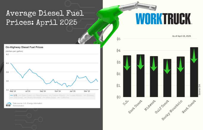 Chart shows increases or decreases of diesel fuel price in the US and five regions.