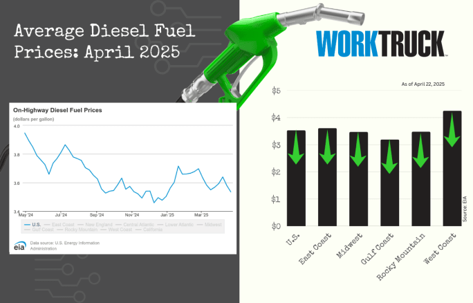 Chart shows increases or decreases of diesel fuel price in the US and five regions.