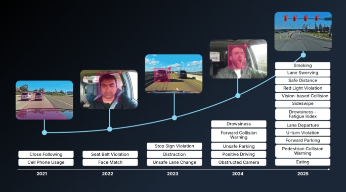 Chart showing what driver detection tools AI and dashcams produce.