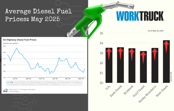 Chart shows increases or decreases of diesel fuel price in the US and five regions.