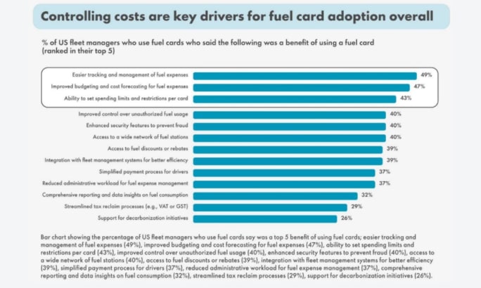 Bar chart showing the top benefits of using fuel cards as ranked by U.S. fleet managers, including easier fuel expense tracking (49%), improved budgeting (47%), and spending limits (43%).