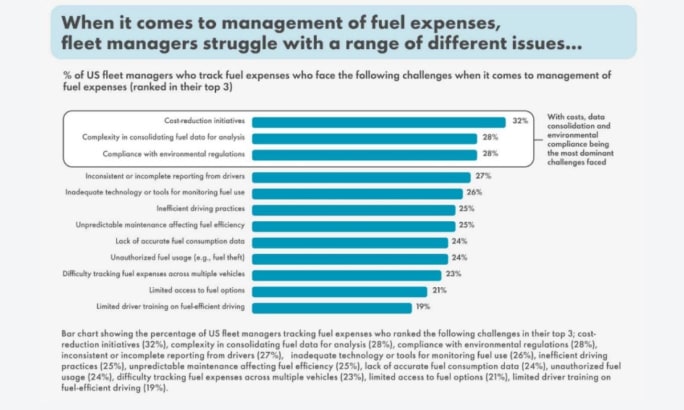 Bar chart illustrating challenges U.S. fleet managers face in managing fuel expenses, with cost reduction (32%), data consolidation (28%), and environmental compliance (28%) ranking highest.