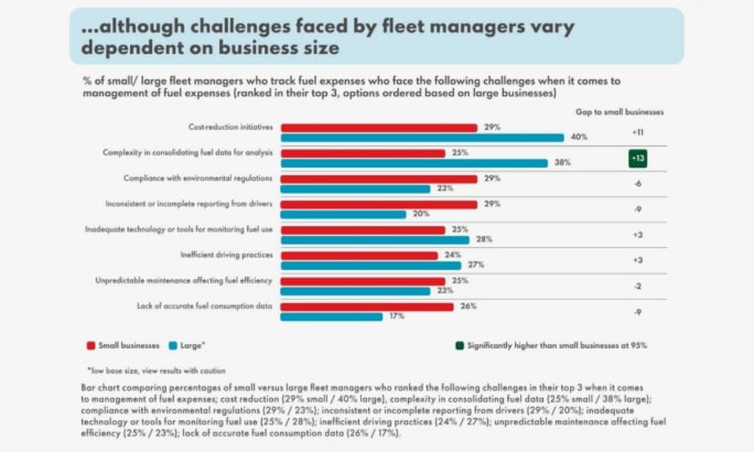 Bar chart comparing small and large businesses on fuel expense challenges. Large businesses report higher difficulty with cost control (40%) and data consolidation (38%) than small fleets.