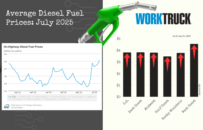 Chart shows increases or decreases of diesel fuel price in the US and five regions.