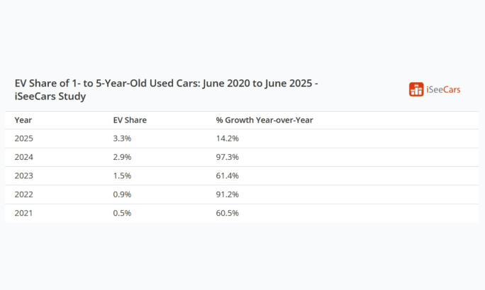 Chart showing EV share of 1- to 5-year-old used cars from 2020 to 2025, with growth slowing to 14.2% in 2025 after significant increases in previous years.