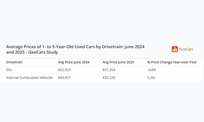 Chart comparing average prices of used EVs and gas vehicles from June 2024 to June 2025. EV prices fell 4.8% to $31,354, while gas vehicle prices rose 5.2% to $32,525.