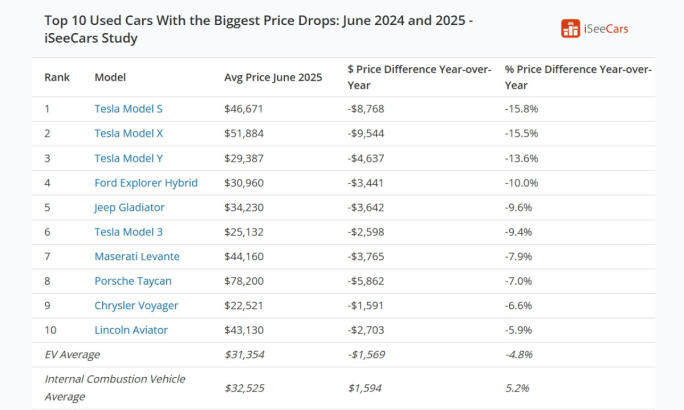 Chart listing top 10 used cars with the biggest price drops from June 2024 to June 2025. Tesla models lead with the largest declines, including the Model S (-15.8%) and Model X (-15.5%).
