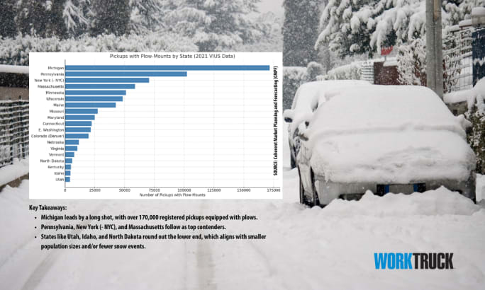 Snow-covered parked vehicles with bar chart showing number of pickups with plow-mounts by state, highlighting Michigan and Pennsylvania