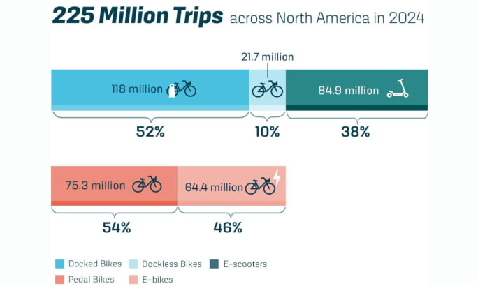 Infographic showing 225 million shared micromobility trips in 2024: docked bikes 52%, dockless bikes 10%, e-scooters 38%; pedal bikes 54%, e-bikes 46%.