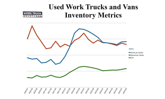 Chart showing used work truck and van inventory trends from Q1 2020–Q2 2025, with on-lot counts peaking in 2023, days-to-turn trending down, and moved-per-dealer gradually increasing.