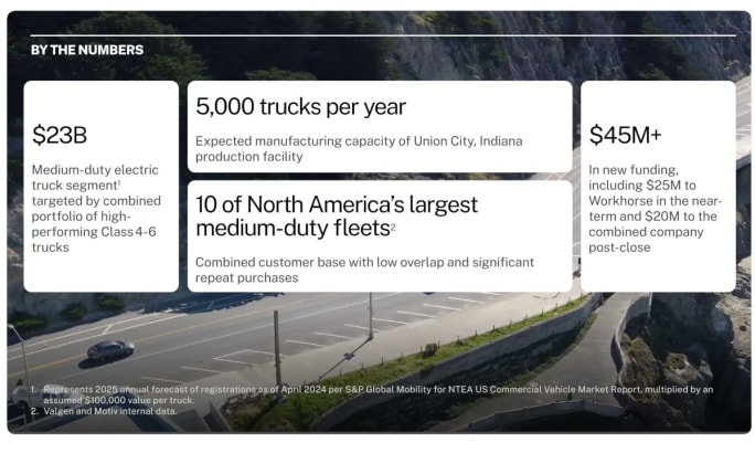 Graphic illustrating the scope of the merger, including more than $45 million in new funding and the ability to produce 5,000 trucks a year.