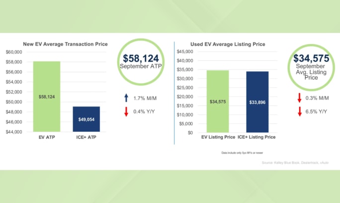 Chart comparing new and used EV prices in September 2025. New EVs averaged $58,124 while used EVs averaged $34,575, showing slight price increases for new and declines for used models.
