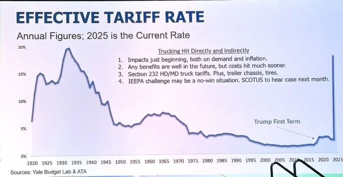 Chart showing tariff rates