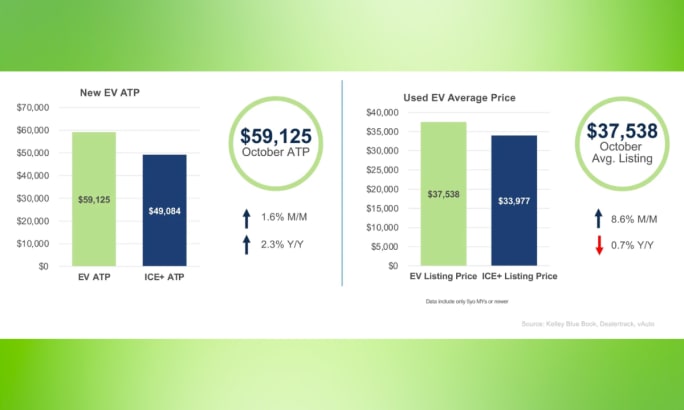 Bar charts showing October EV pricing trends.