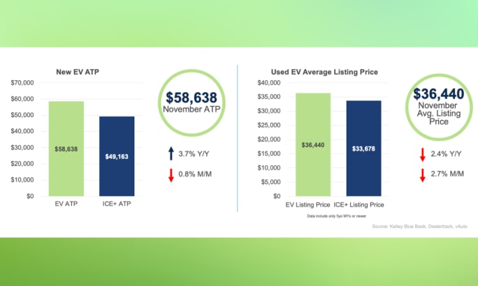 Bar charts comparing November average transaction prices for new EVs and average listing prices for used EVs versus ICE vehicles.