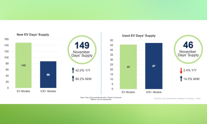 Bar charts showing November days’ supply for new and used EVs compared with ICE vehicles.
