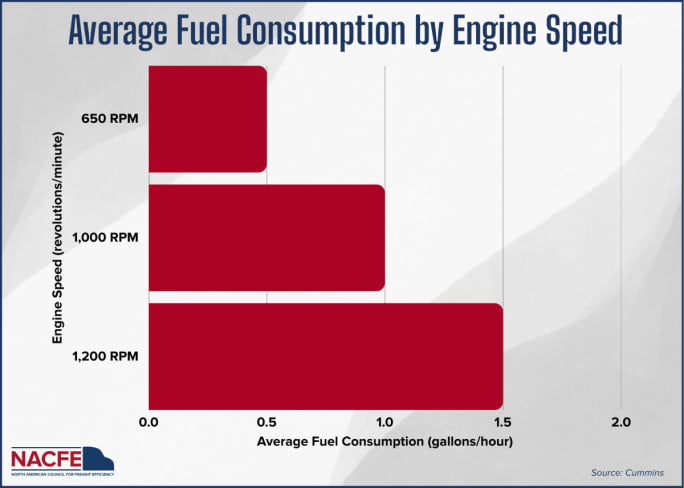 Bar graph showing average truck fuel consumption by engine speed