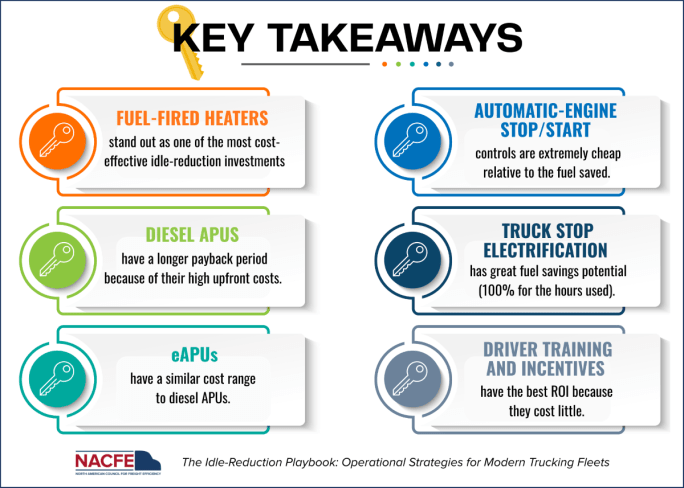 Illustration showing key takeaways for idle reduction tecnologies