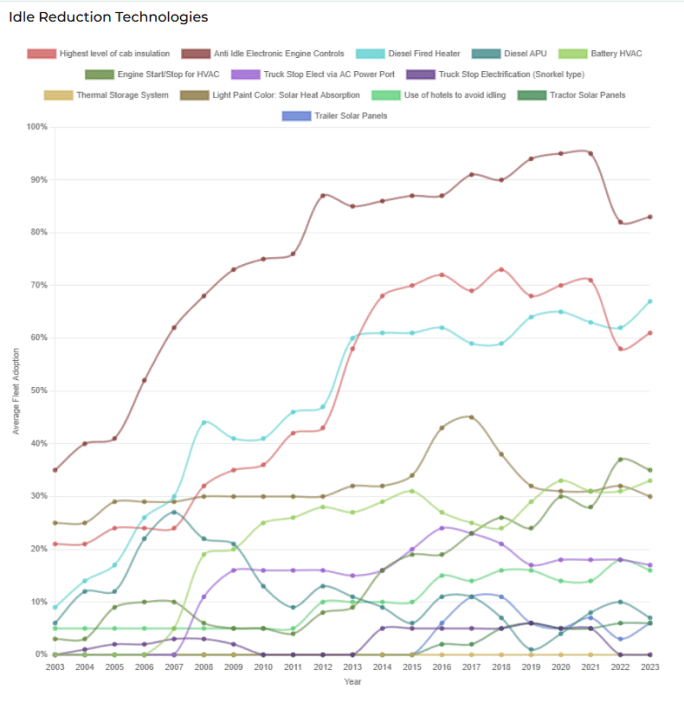 Line graph showing idle reduction technology adoption