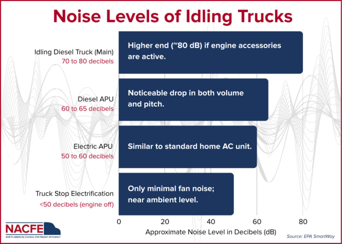 Bar graph illustrating noise levels of idling trucks compared to diesel APUs, electric APUs, and truckstop electrificaion.
