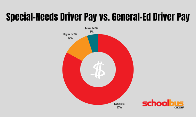 Donut chart comparing special-needs and general-education driver pay, showing 83% pay the same rate, 12% pay higher for special-needs drivers, and 5% pay lower.