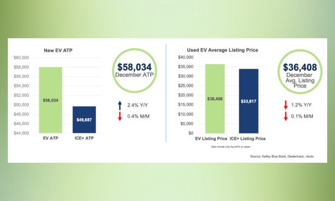 Chart comparing December EV vs. ICE prices, including new EV ATP ($58,034) and used EV average listing price ($36,408).
