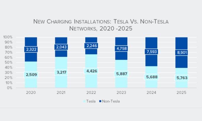 Bar chart comparing annual new charging installations by Tesla and non-Tesla networks from 2020 to 2025, showing non-Tesla chargers accounting for a growing share of new deployments.