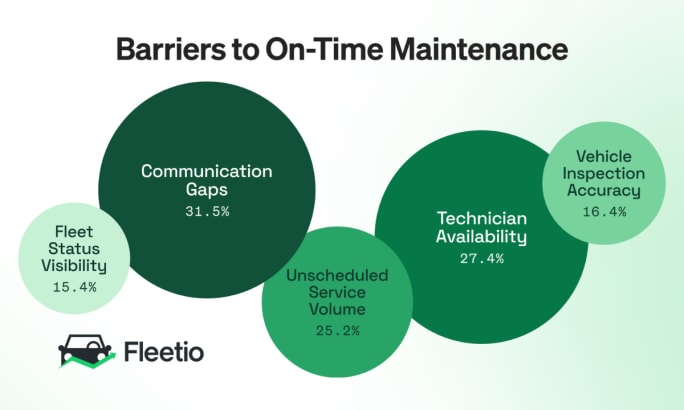 Bubble chart from Fleetio’s 2026 Fleet Benchmark Report showing barriers to on-time maintenance, led by communication gaps at 31.5% and technician availability at 27.4%.