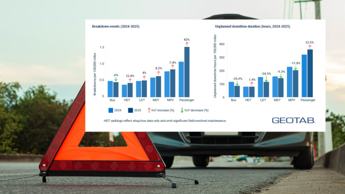 Chart showing 2024–2025 breakdown events rising across most vehicle types while unplanned downtime drops for buses and light-duty trucks, based on Geotab fleet data.