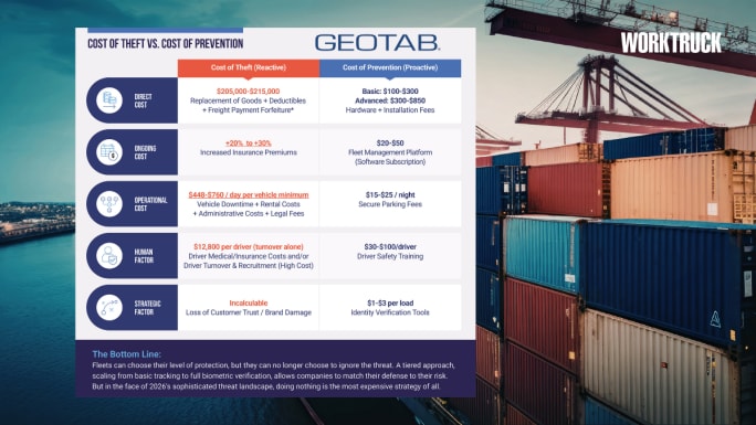 Chart comparing cargo theft costs versus prevention, including losses, insurance increases, downtime, and driver turnover against lower security technology costs.