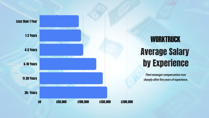 Horizontal bar chart showing average fleet manager salary by experience level, with salaries rising significantly after five years and peaking at over $150K for 20+ years.