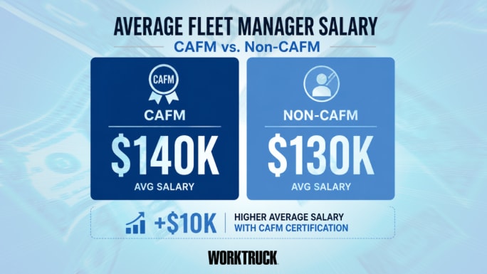 Graphic comparing CAFM and non-CAFM salaries, showing CAFM-certified fleet managers average $140K versus $130K for non-certified professionals.